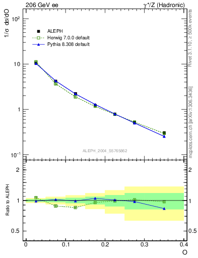 Plot of tO in 206 GeV ee collisions