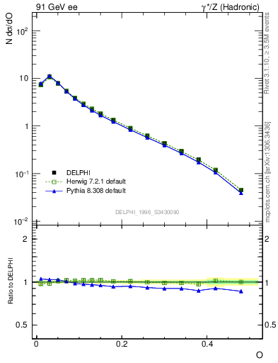 Plot of tO in 91 GeV ee collisions