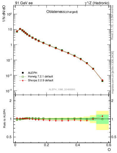 Plot of tO in 91 GeV ee collisions