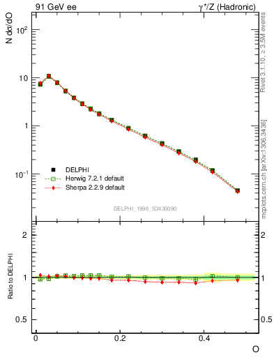 Plot of tO in 91 GeV ee collisions