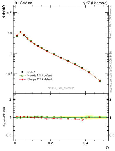 Plot of tO in 91 GeV ee collisions