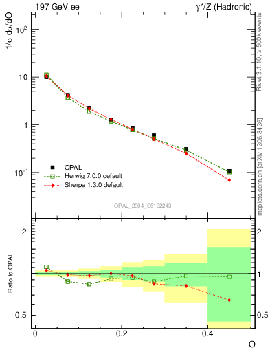 Plot of tO in 197 GeV ee collisions