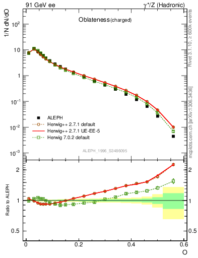 Plot of tO in 91 GeV ee collisions