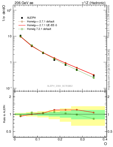 Plot of tO in 206 GeV ee collisions