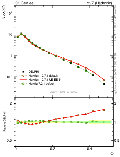 Plot of tO in 91 GeV ee collisions