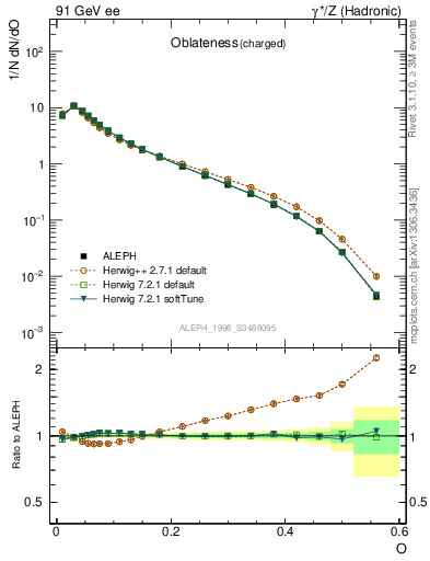 Plot of tO in 91 GeV ee collisions