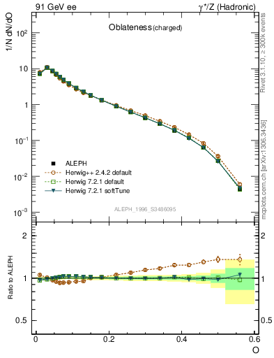 Plot of tO in 91 GeV ee collisions