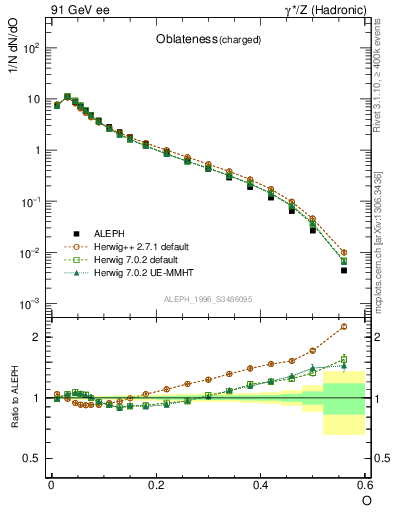 Plot of tO in 91 GeV ee collisions