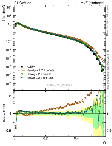 Plot of tO in 91 GeV ee collisions