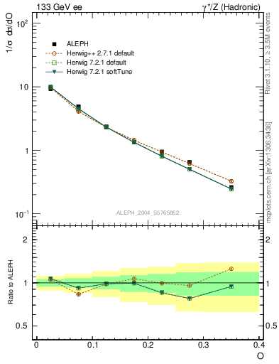 Plot of tO in 133 GeV ee collisions