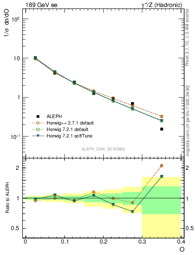 Plot of tO in 189 GeV ee collisions