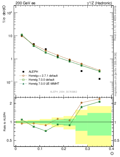 Plot of tO in 200 GeV ee collisions