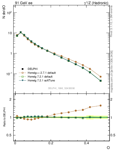 Plot of tO in 91 GeV ee collisions