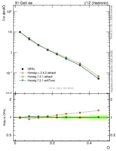 Plot of tO in 91 GeV ee collisions