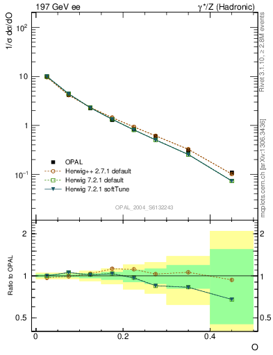 Plot of tO in 197 GeV ee collisions