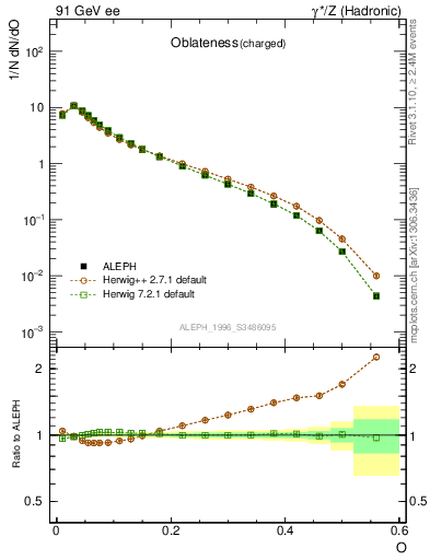 Plot of tO in 91 GeV ee collisions