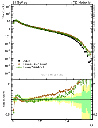 Plot of tO in 91 GeV ee collisions