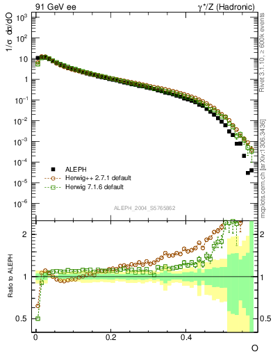 Plot of tO in 91 GeV ee collisions