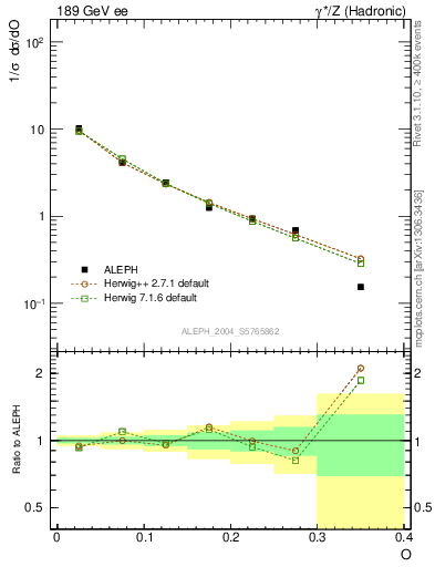 Plot of tO in 189 GeV ee collisions