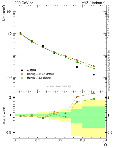 Plot of tO in 200 GeV ee collisions