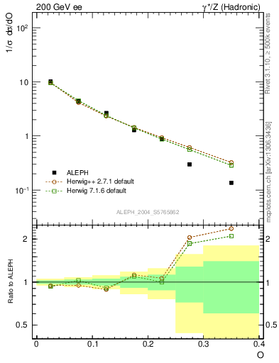 Plot of tO in 200 GeV ee collisions