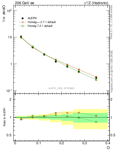 Plot of tO in 206 GeV ee collisions