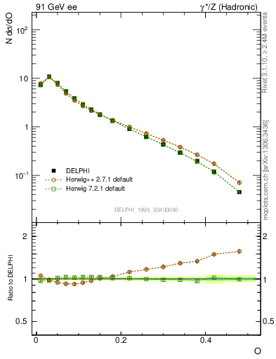 Plot of tO in 91 GeV ee collisions