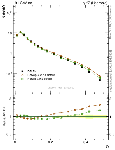 Plot of tO in 91 GeV ee collisions