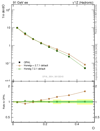 Plot of tO in 91 GeV ee collisions