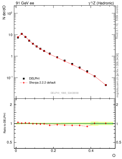 Plot of tO in 91 GeV ee collisions