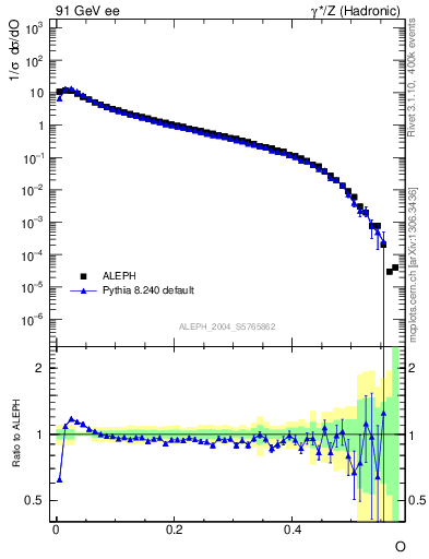 Plot of tO in 91 GeV ee collisions