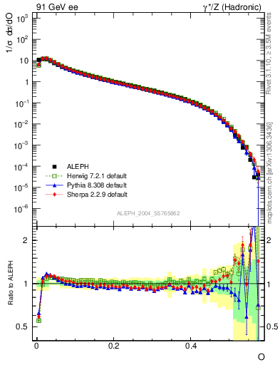 Plot of tO in 91 GeV ee collisions