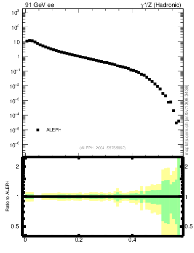 Plot of tO in 91 GeV ee collisions