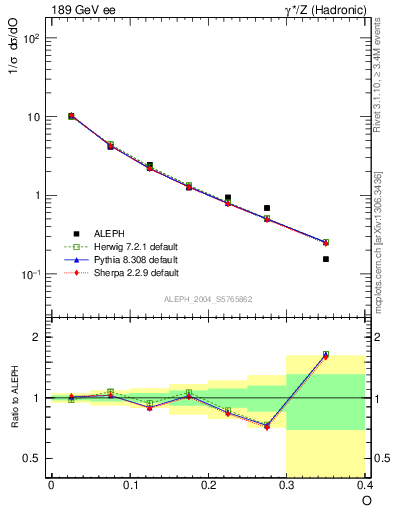 Plot of tO in 189 GeV ee collisions