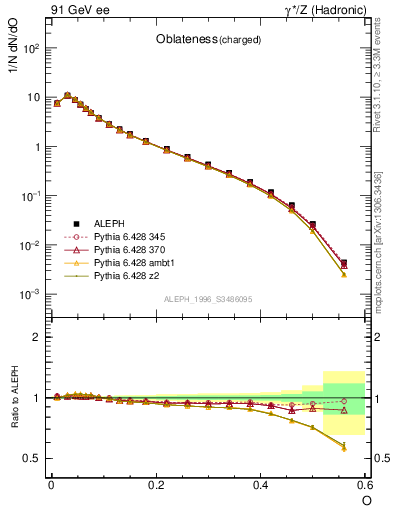 Plot of tO in 91 GeV ee collisions