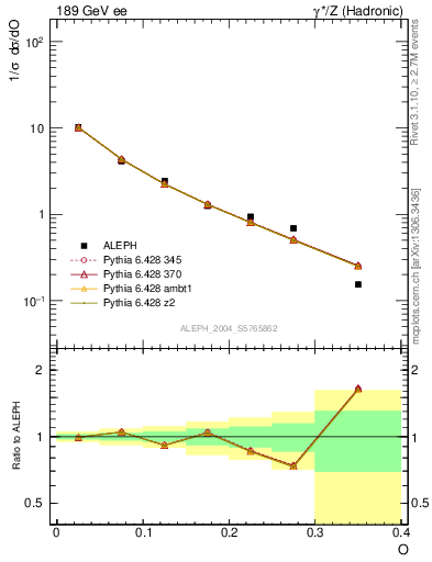 Plot of tO in 189 GeV ee collisions