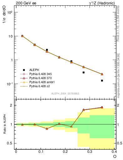 Plot of tO in 200 GeV ee collisions