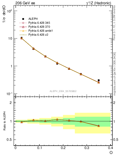 Plot of tO in 206 GeV ee collisions