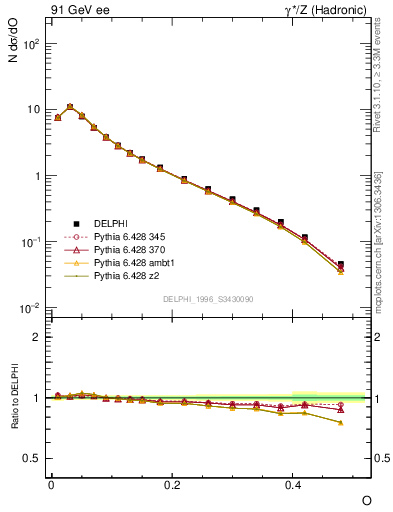 Plot of tO in 91 GeV ee collisions