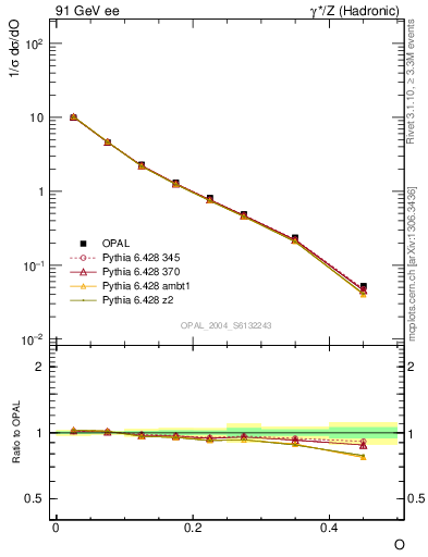 Plot of tO in 91 GeV ee collisions