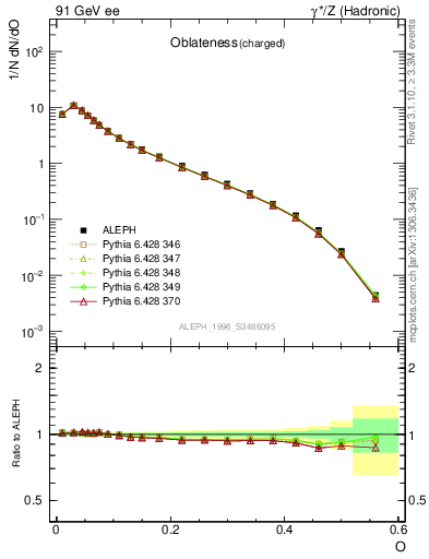 Plot of tO in 91 GeV ee collisions