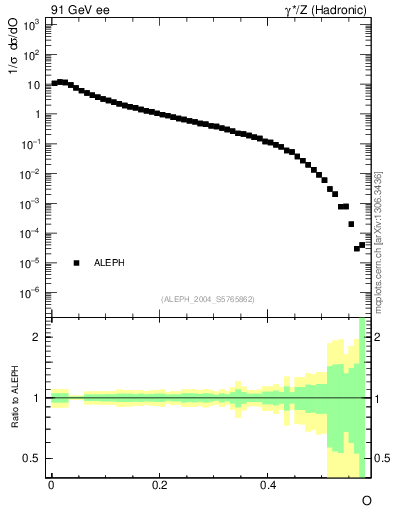 Plot of tO in 91 GeV ee collisions