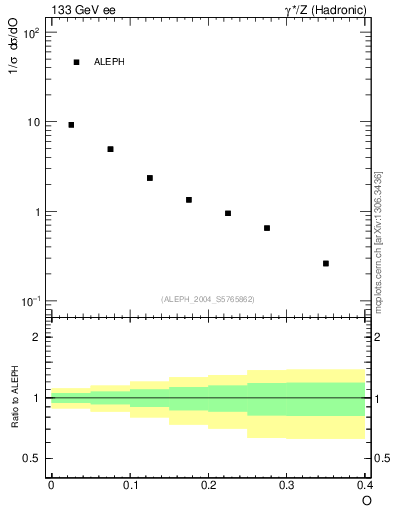 Plot of tO in 133 GeV ee collisions