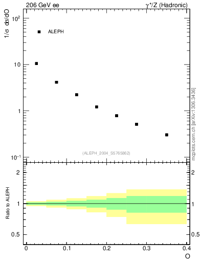 Plot of tO in 206 GeV ee collisions