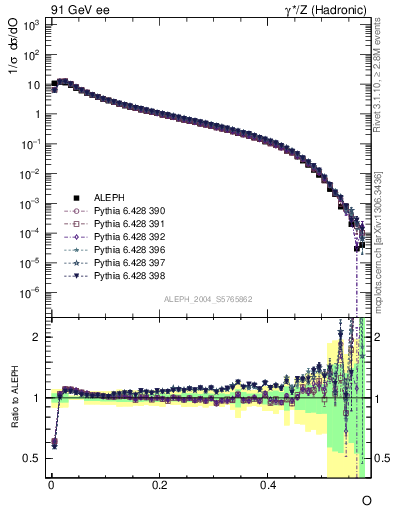 Plot of tO in 91 GeV ee collisions