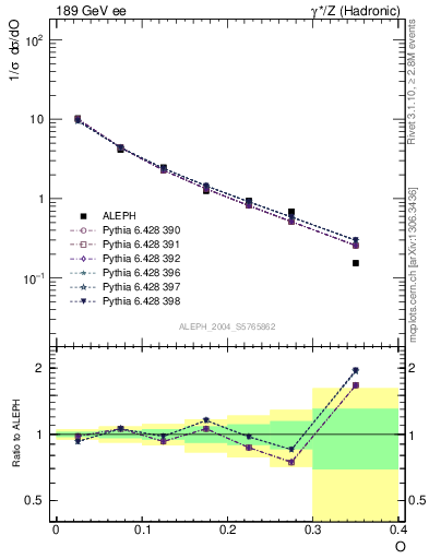 Plot of tO in 189 GeV ee collisions