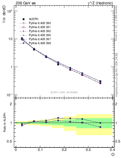 Plot of tO in 206 GeV ee collisions