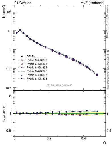 Plot of tO in 91 GeV ee collisions