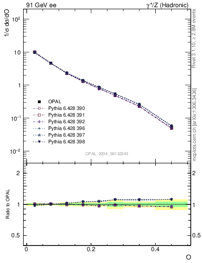 Plot of tO in 91 GeV ee collisions