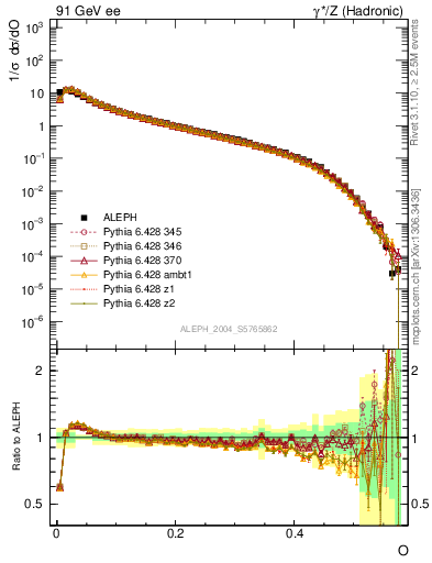 Plot of tO in 91 GeV ee collisions